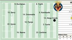 Alineación posible del Villarreal ante el Getafe en LaLiga EA Sports
