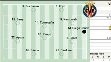 Alineación posible del Villarreal ante el Getafe en LaLiga EA Sports