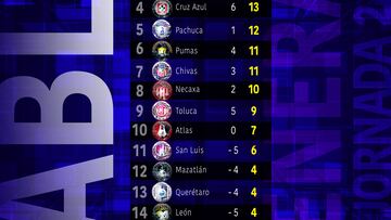 Liga MX: Tabla general jornada 6, Clausura 2024
