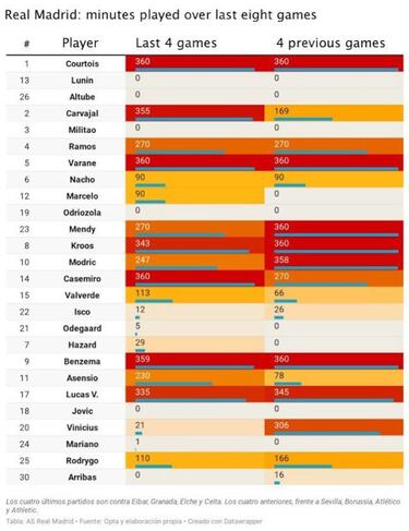 Real Madrid: Zidane spreads the workload