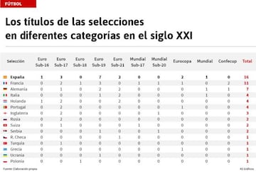 Los títulos de las selecciones en diferentes categorías en el Siglo XXI