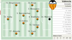 Alineación posible del Valencia ante Osasuna en LaLiga EA Sports