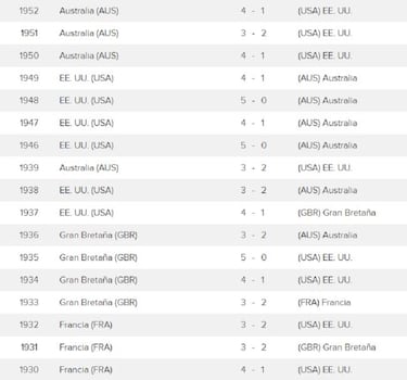 Palmarés Copa Davis: ¿qué país ha ganado más ensaladeras?