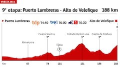 Vuelta a España 2021 hoy, etapa 9: perfil y recorrido