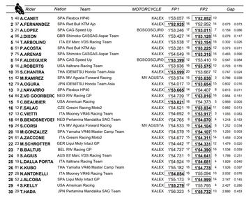 Resultados del viernes de Moto2 en Aragón 22.