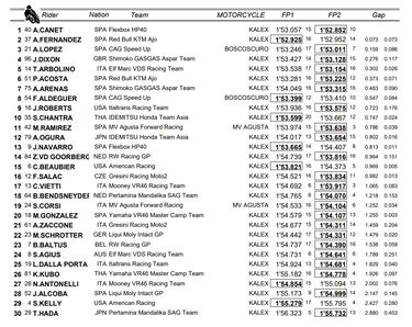 Arón Canet mejora, Augusto Fernández se estanca