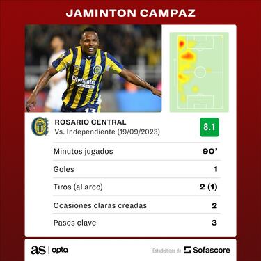 Campaz anota en empate entre Rosario Central e Independiente