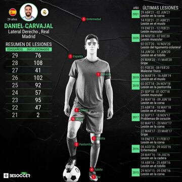 Lesiones en la trayectoria deportiva de Dani Carvajal.