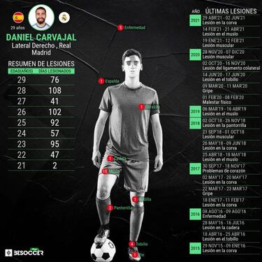 Carvajal, lesionado en Mestalla