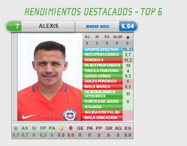 Messi y Alexis, los mejores rendimientos de la fase grupal