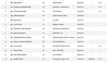 Clasificación de la Vuelta a España.