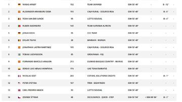 Clasificaci&oacute;n de la Vuelta a Espa&ntilde;a.