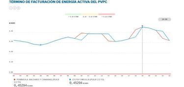 Precio de la luz por horas hoy, 17 de enero: cu¨¢ndo es m¨¢s barata y cu¨¢ndo m¨¢s cara