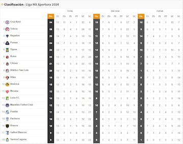 Esta es la tabla general hasta la jornada 13 del Apertura 2024.