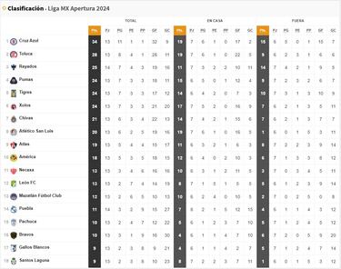 Liga MX Apertura 2024: Así quedó la tabla después de la Jornada 13