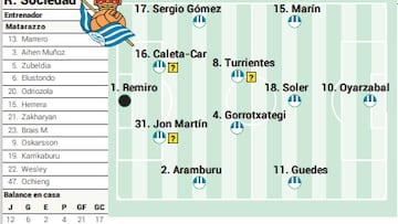 Alineación posible de la Real Sociedad ante el Oviedo en LaLiga EA Sports