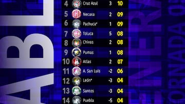 Así quedó la tabla general del Clausura 2024 tras la Jornada 5