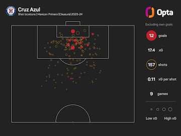 Se contabilizan 12 por el autogol de Diego Reyes