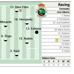 Alineación posible del Racing contra el Amorebieta en Lezama