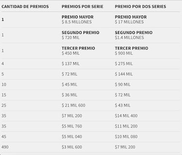 Resultados Sorteo Superior 2814: lista de ganadores y números premiados | 19 de julio 2024