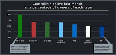 Steam revela los mandos más usados por sus jugadores