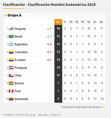 Tabla: Uruguay es el nuevo líder y Chile se complica en el 7° puesto