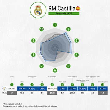 Gráfica de rendimiento ofensivo del Castilla respecto a su grupo.