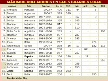 Cristiano, pichichi histórico de las 5 grandes ligas con 400 goles