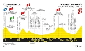 Perfil de la decimoquinta etapa del Tour de Francia 2024, la etapa 15, entre Loudenvielle y Plateau de Beille