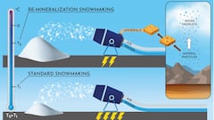 Infografía sobre el funcionamiento del nuevo sistema de producción de nieve con tecnología desarrollada por el Laboratori de la Neu.