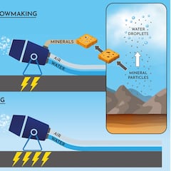 Consiguen producir nieve con menos agua, menos energía y a más temperatura