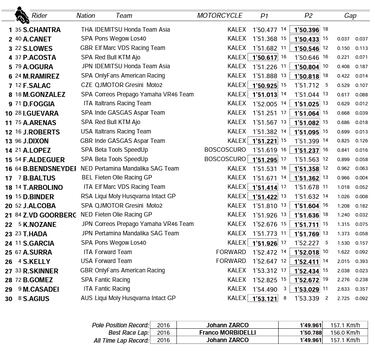 Acosta empieza cuarto en Motegi