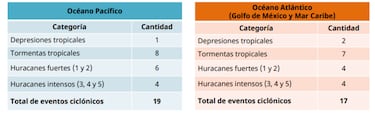 ¿Se acabó la paz?: todo lo que debes saber sobre la temporada de huracanes este año en México