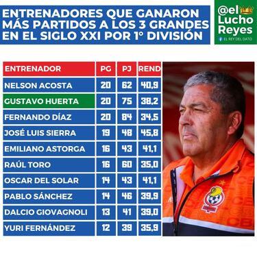 Es uno de los mayores récords de Nelson Acosta en el fútbol chileno y está cerca de ser derribado