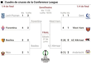 Semifinales de Europa League y Conference League: clasificados, cuadro, cruces y cuándo son