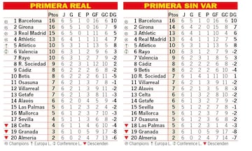 Así está la clasificación de Primera y así estaría sin el VAR: 6ª jornada.