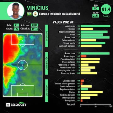 Los datos generales de Vinicius.