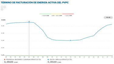 Precio de la luz por horas, 16 de junio | ?Cundo es ms barato y cundo es ms caro el kWh?