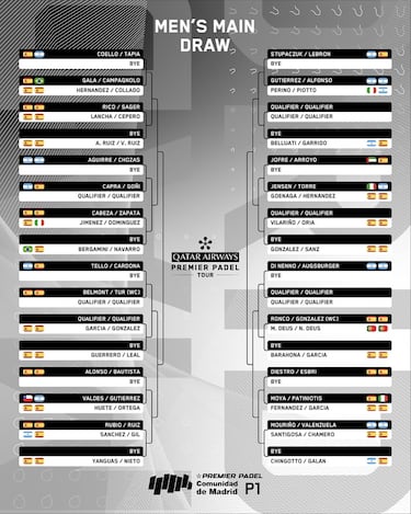 Comunidad de Madrid Premier Padel P1: Fechas, calendario, cuadros, canal TV y dónde ver el torneo en directo