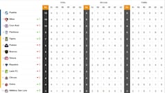 Tabla general de la Liga MX al momento, Clausura 2022: Jornada 4