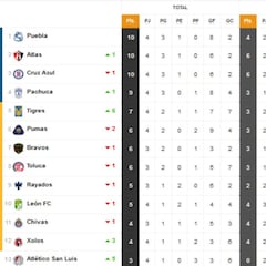 Tabla general de la Liga MX al momento, Clausura 2022: Jornada 4