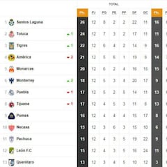 La tabla general en la jornada 12 del Clausura 2018