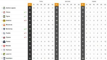 La tabla general en la jornada 12 del Clausura 2018