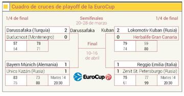 Así queda el cuadro de la Eurocup.