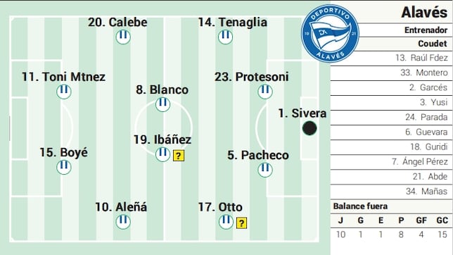 Alineación posible del Alavés ante el Espanyol en LaLiga EA Sports