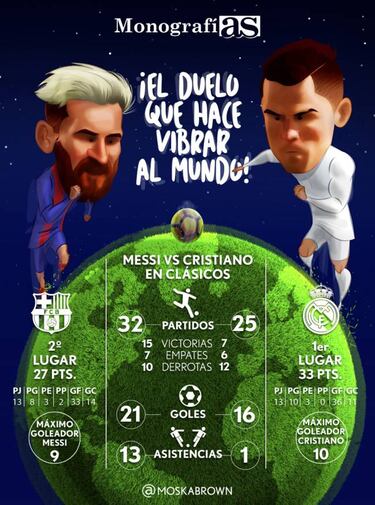 MonografíAS: El duelo que hace vibrar al mundo; Messi vs Cristiano