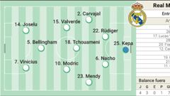 Posible alineación del Real Madrid ante el Girona.