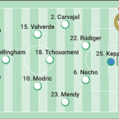 Alineación posible del Real Madrid contra el Girona en LaLiga EA Sports