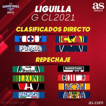 Cruces del repechaje en la Liga MX, Guardianes 2021