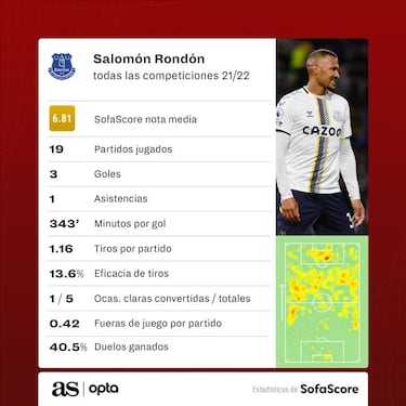 Rondón, el revulsivo del Everton en busca de la permanencia